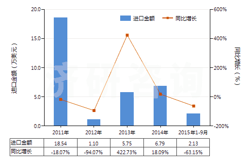 2011-2015年9月中國仲丁醇(HS29051420)進(jìn)口總額及增速統(tǒng)計(jì)